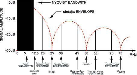 Figure 3. Sin(x)/x roll-off in a DDS.